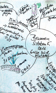 Mind Map zur Projektentwicklung