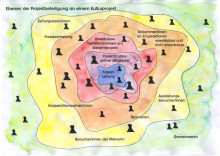 Schaubild Projektteilnehmer*innen